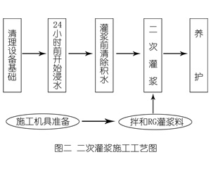 瀍河回族灌浆料施工工艺—文字完整版